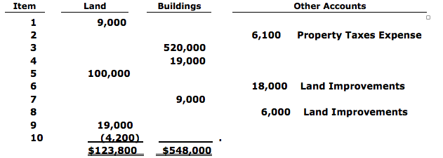 Buildings 1 2 3 520,000 4 5 6 7 8 9 10