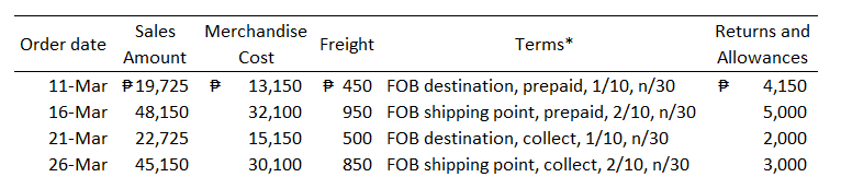 The data below are extracted from Daphne Co. for the month of