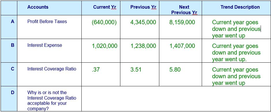 A B C D Accounts Profit Before Taxes Interest Expense Interest Coverage