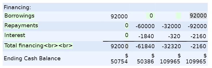 Financing: Borrowings Repayments Interest Total financing Ending Cash Balance 92000 0 o