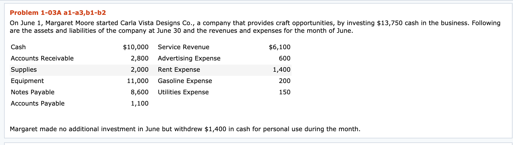 Supplies 2,000 Rent Expense 1,400 Equipment 11,000 Gasoline Expense 200 Notes Payable