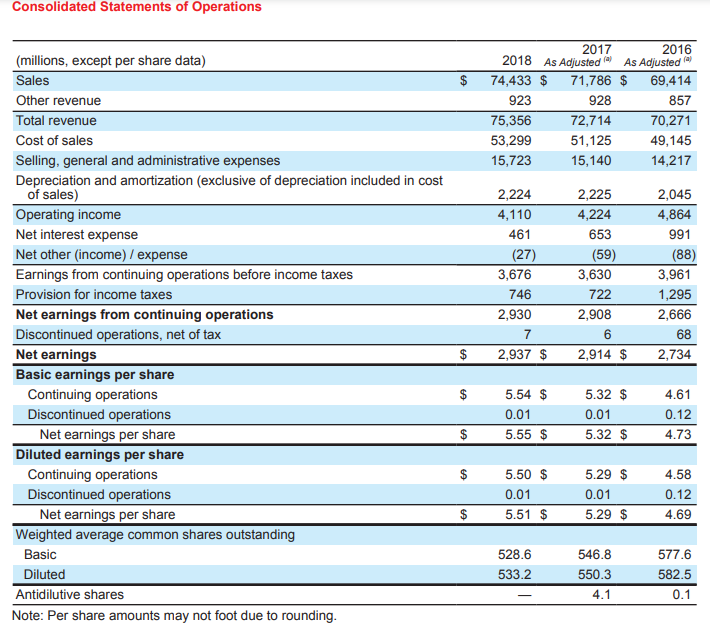  Use the financial statement below to give the working capital and