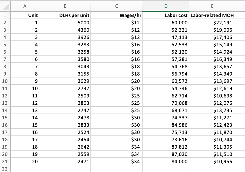 produced, the wage per direct labor hour at the time of production,