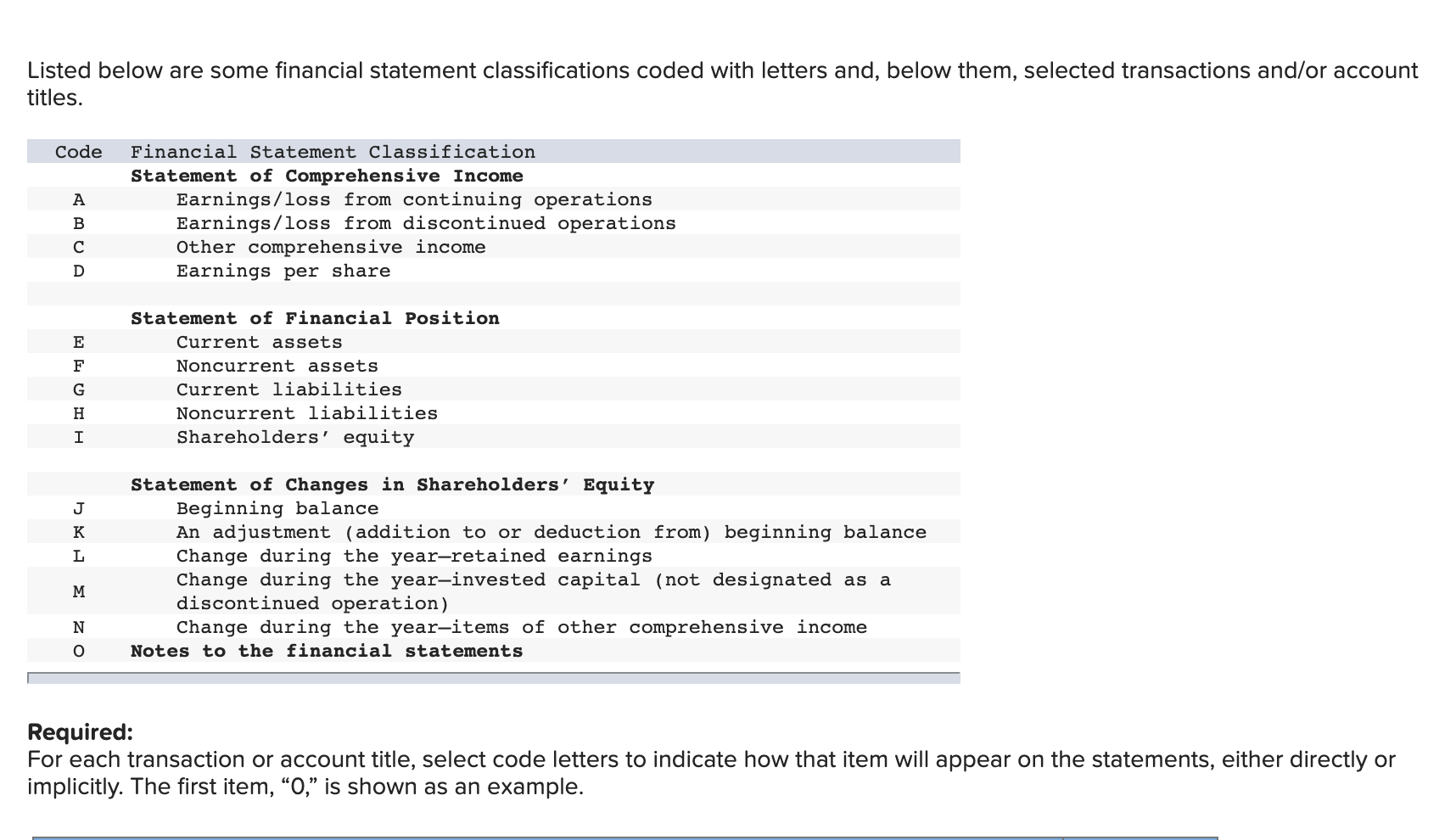 For each transaction or account title, select code letters to indicate how