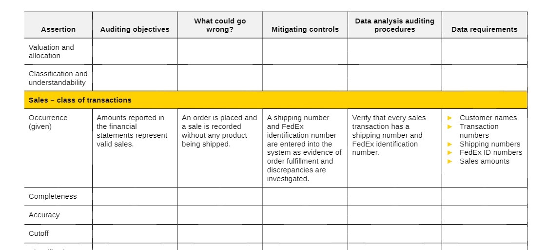 What could go Data analysis auditing Assertion Auditing objectives wrong? Mitigating