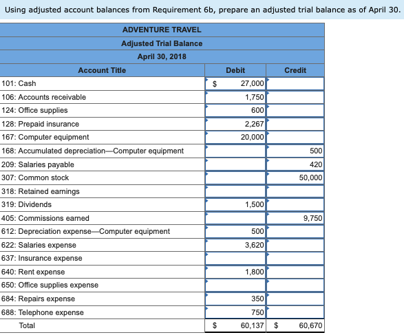 by employees. 29 The company paid $353 cash for minor repairs to