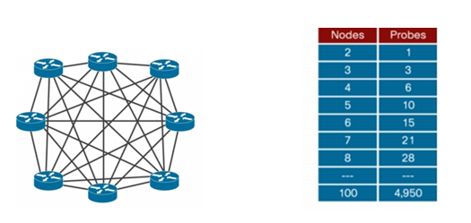 In a computer network, where every router connects to every other router,