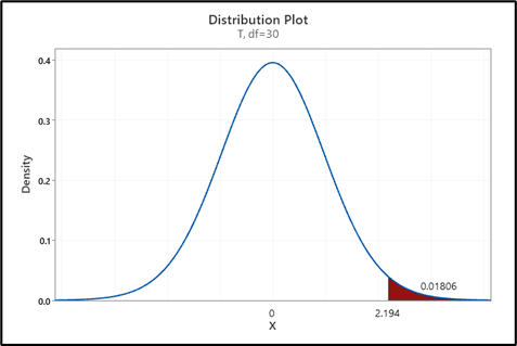 100 versus H1: > 100 using a sample size of n=30, and