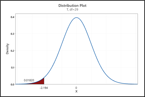 the resulting test statistic is t = 2.194, which of the following