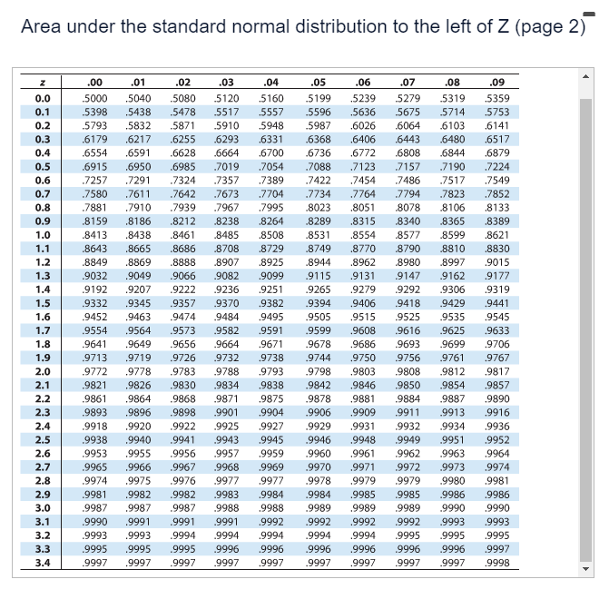 Click here to view page 2 of the standard normal table. P(z