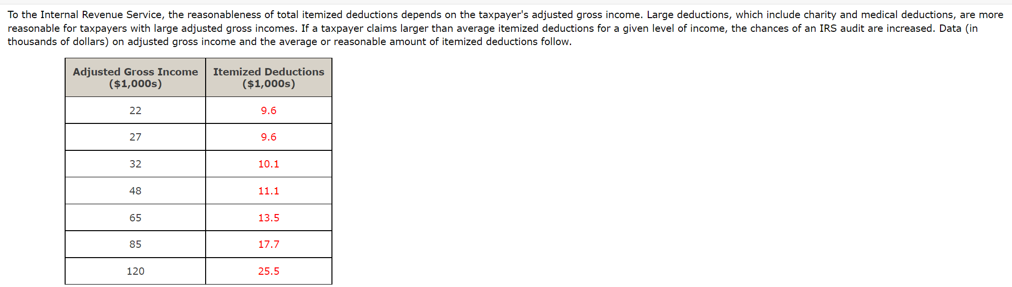 the adjusted gross income (in $1,0005). (Round your numerical values to three