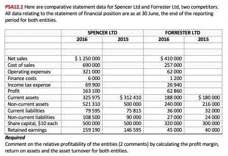 Here are comparative statement data for Spencer Ltd and Forrester Ltd, two