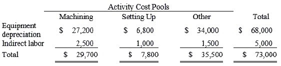 Yang Corporation has an activity-based costing system with three activity cost pools-Machining,
