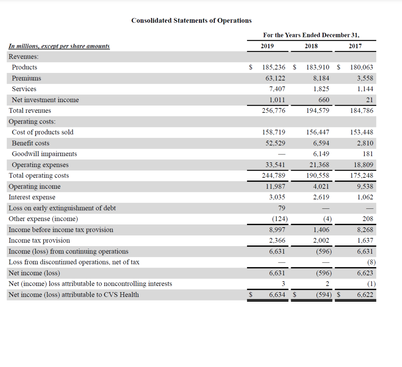 for the year ended December 31, 2019? a) Dr. Income Tax Expense$2,366Cr.