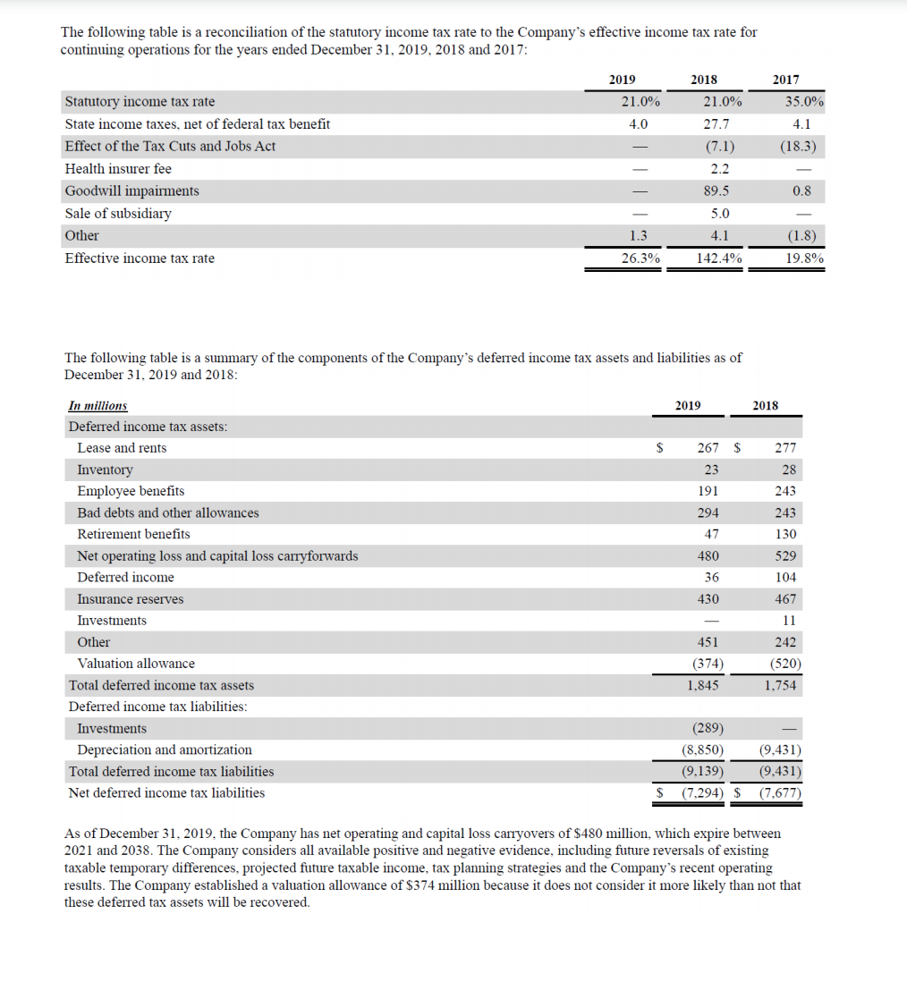 Tax Payable$3,015e)Dr. Income Tax Expense$3,015Cr. Deferred Tax Asset/Liability$649Cr. Current Tax Payable$2,366f)Dr. Current
