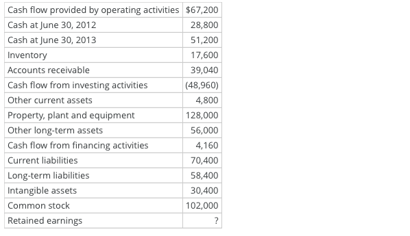 Preparing the Financial StatementsListed below are items reported on the financial statements