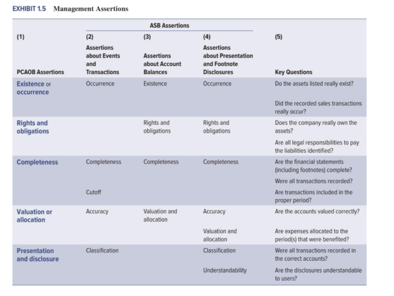 Management Assertions. Your audit manager has asked you to explain the PCAOB