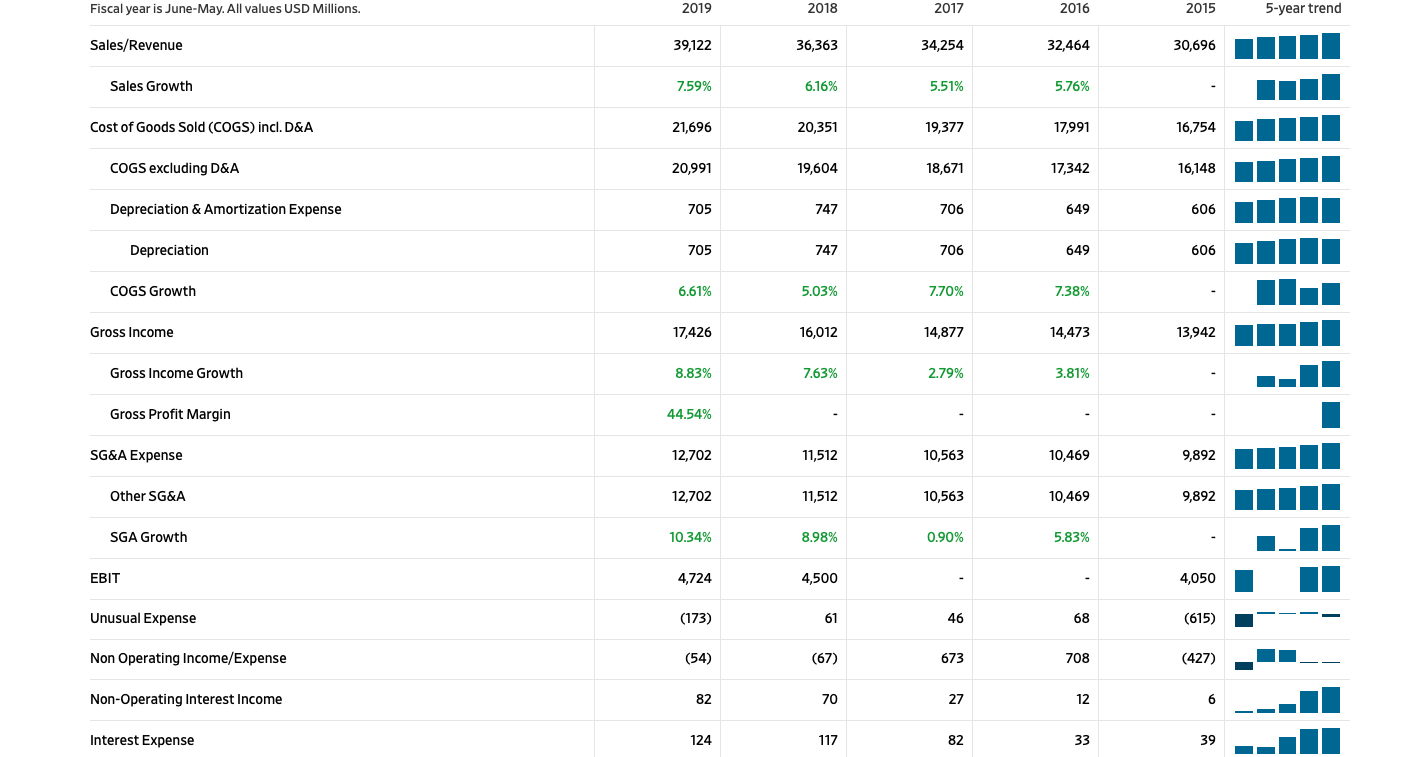 statement Here are the questions1. discuss profitability trends (sales, gross profit, net