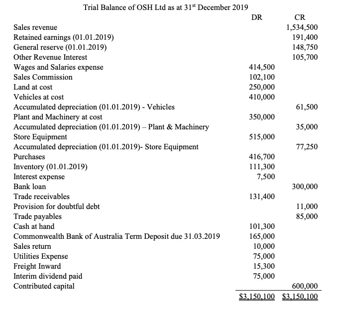 1. OSH Ltd uses the single statement format for the statement of