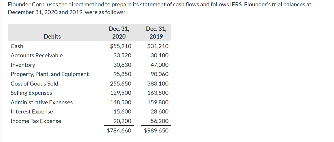  Flounder Corp. uses the direct method to prepare its statement of
