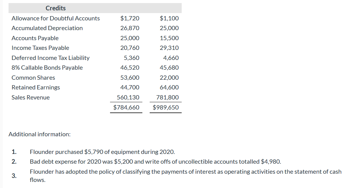 cash flows and follows IFRS. Flounder's trial balances at December 31, 2020