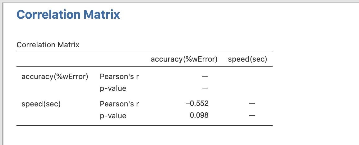  Correlation Matrix Correlation Matrix accuracy (wError) speed (sec) accuracy (%wError) Pearson's