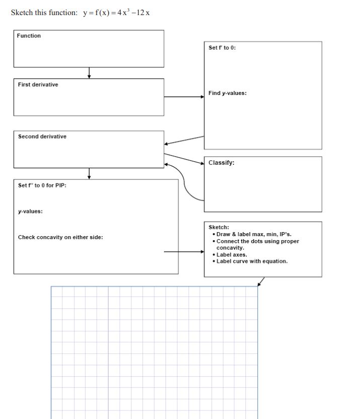 Sketch this function: y =f(x) =4x -12 x Function Set f