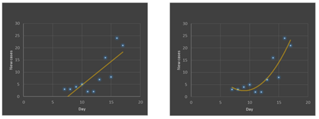 regression lines, without indicating the value of