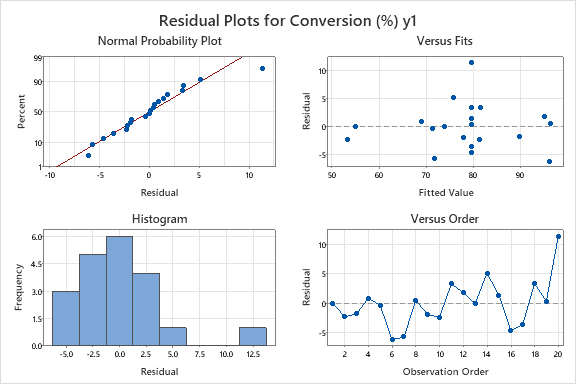 Course: QUAL8115 - Advanced design of ExperimentsAssignment 4 - RSM & OptimizationIn