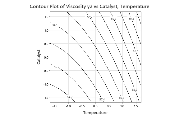 three?variable central composite design shown in the table.RunOrderPtTypeBlocksTemperatureTimeCatalystConversion (%) y1Viscosity y2111-1-1-17453.22111-1-15162.9311-11-18853.441111-17062.6511-1-117157.36111-119067.9711-1116659.88111119767.89-11-1.68179007659.110-111.681793007965.911-110-1.681790856012-1101.68179309760.713-1100-1.681795557.414-11001.6817938163.215010008159.216010007560.417010007659.118010008360.619010008060.820010009158.9Modified fromDesign