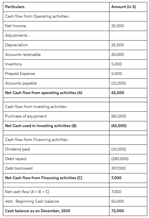 Using data below, if sales were $1,250,000 what is the cash collected