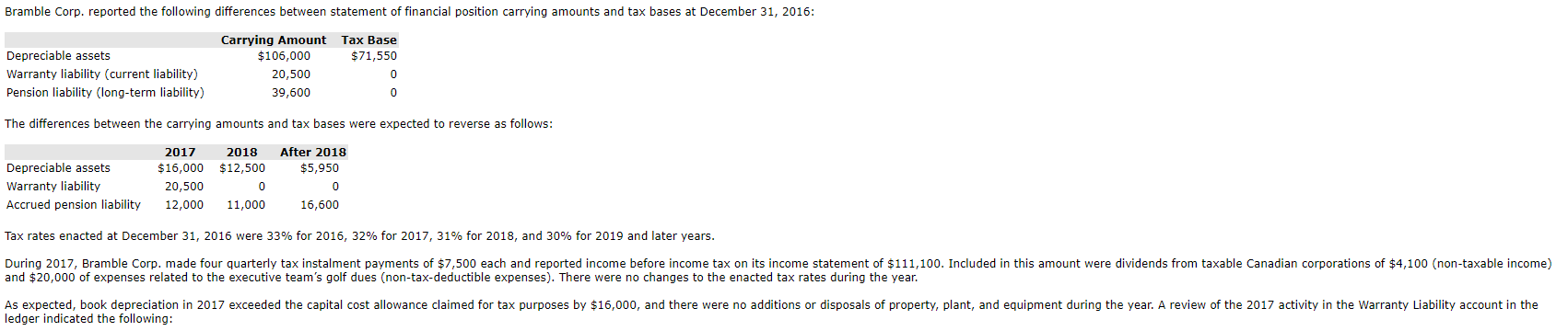 Bramble Corp . reported the following differences between Statement of financial