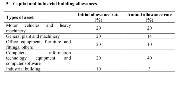 of Assessment (YA) 2019. Chargeable Income (RM) Calculations (RM) Tax Rate %