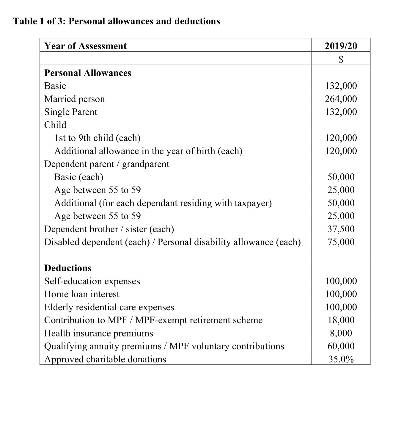 deductions and personal allowances. Question B1 Benson is employed by Global Ltd
