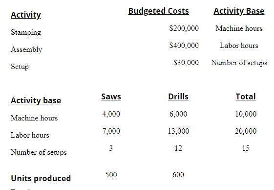 Budgeted Costs Activity_ Stamping Assembly Setup Saws Activity base 42000 Machine hours
