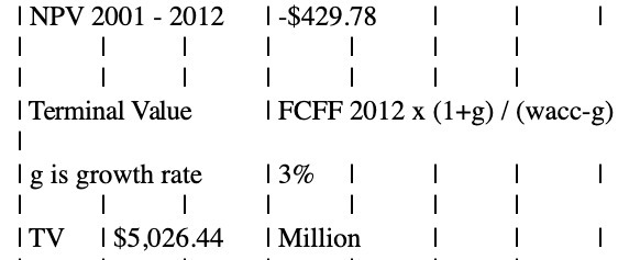I NPV 2001 -2012 I Terminal Value g is growth rate ITV
