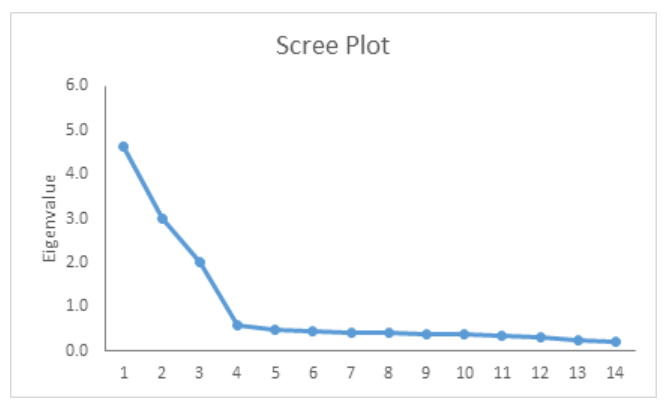 Looking at the Scree Plot, what would be the most sensible number