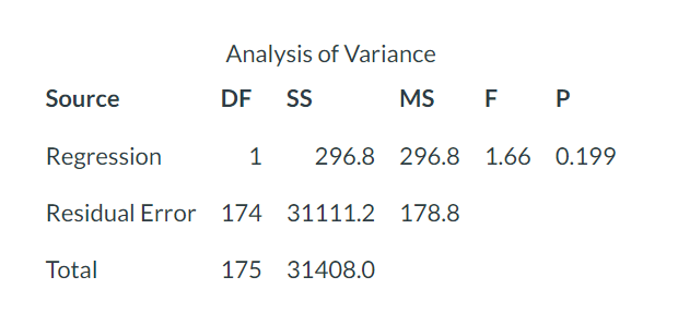 Give F-statistic and p-value using ANOVA table for regression Analysis of Variance