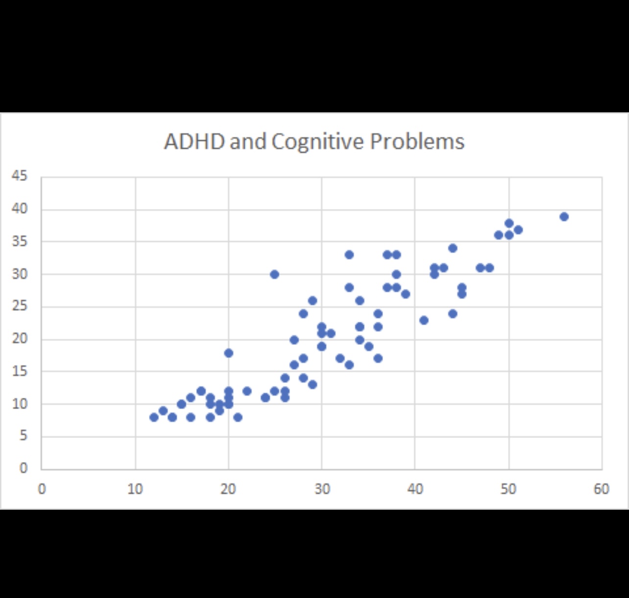 How do I conduct a regression equation? Here is all my information