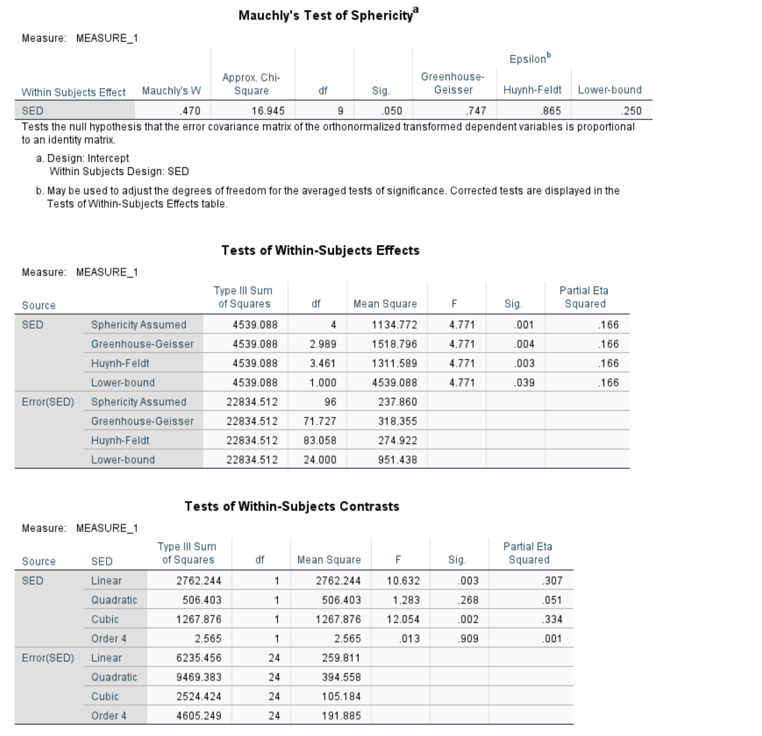 output. Within-Subjects Factors Measure: MEASURE_1 Dependent SED Variable sed1 2 sed2 3