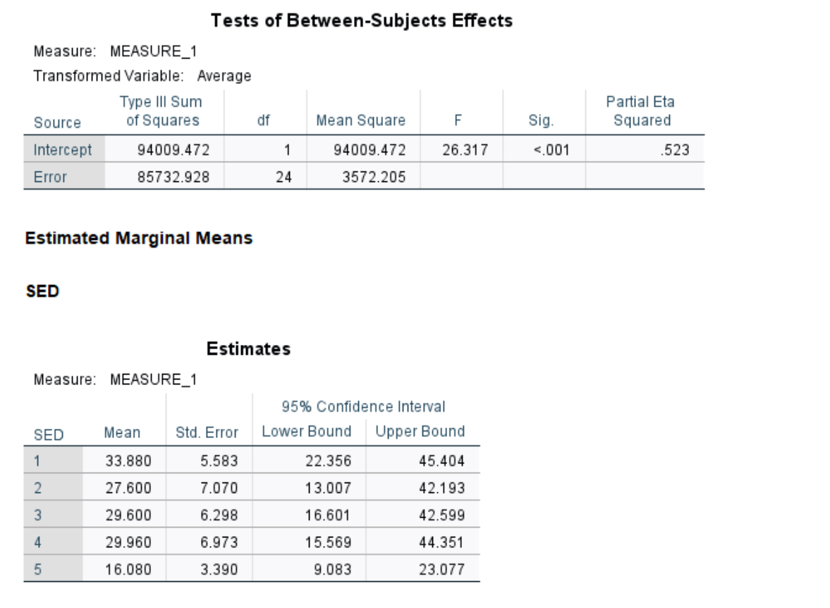 sed3 4 sed4 5 sed Descriptive Statistics Mean Std. Deviation N Self-esteem