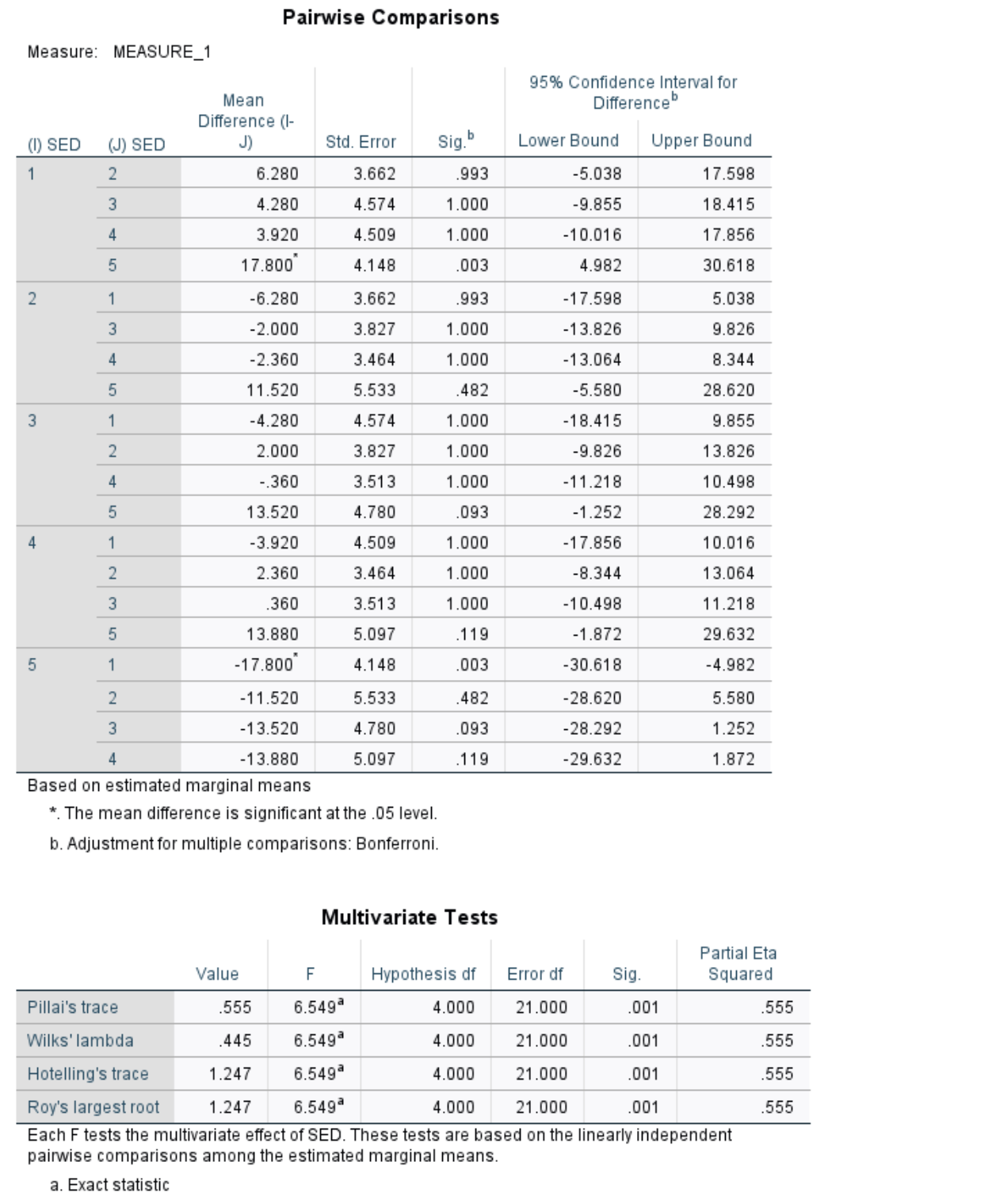at age 5 33.88 27.917 25 Self esteem at age 7 27.60