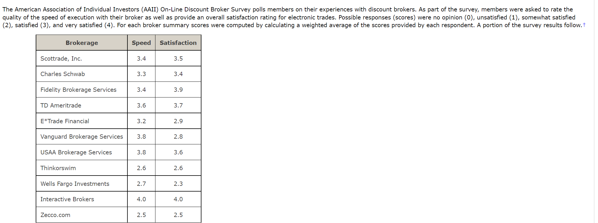 g 3.5 E 3.5 '3 '3 :3 3.0 :9 3.0 :2 3