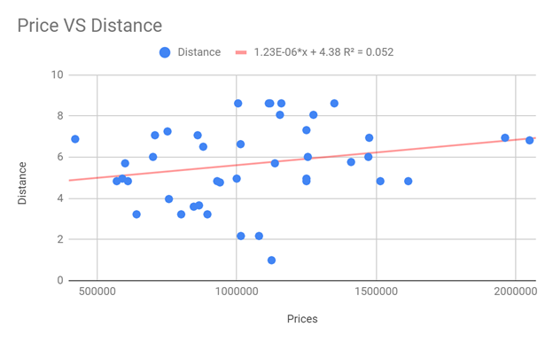 Price VS Distance Distance 1.238069+4.38 RZ =0.052 8 10 500000 1000000 1