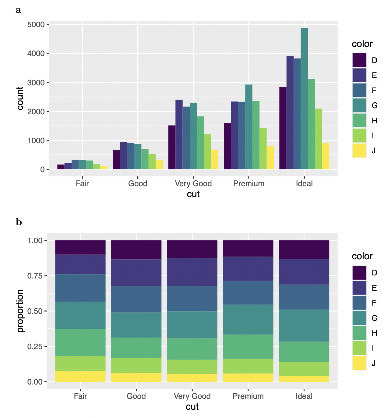 Using the diamonds data frame, recreate the R code necessary to generate
