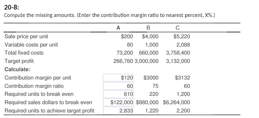  20-8: Compute the missing amounts. (Enter the contribution margin ratio to