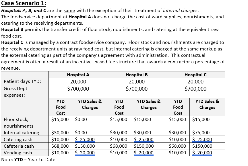 Case Scenario 1: Hospitals A, B, and C are the same with