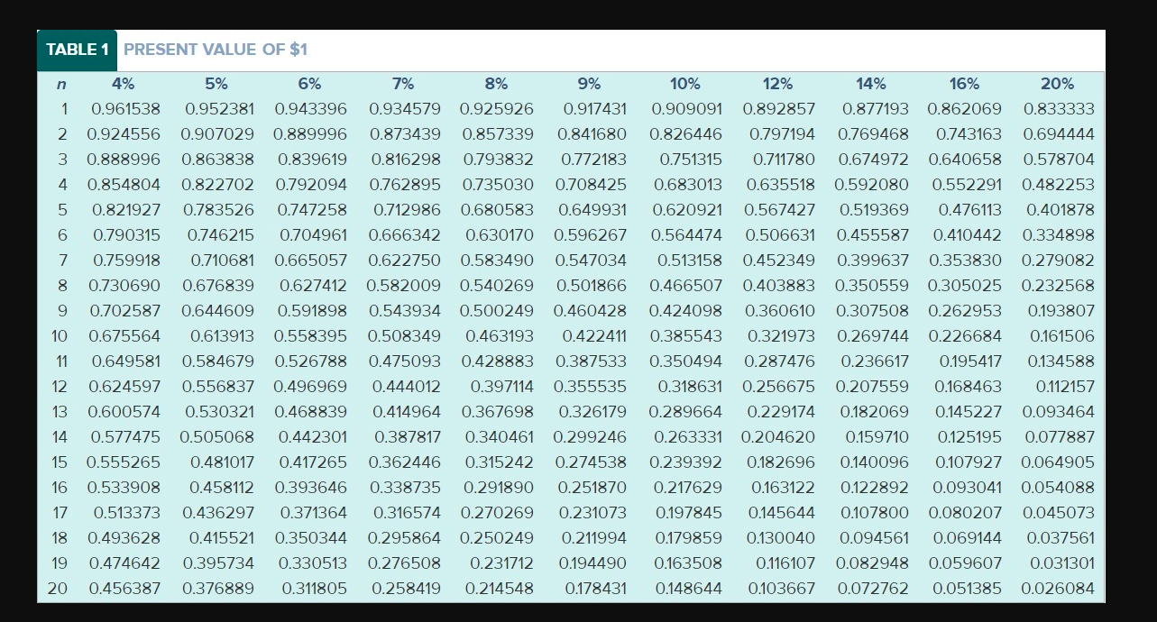 Brett Collins is reviewing his company's investment in a cement plant. The