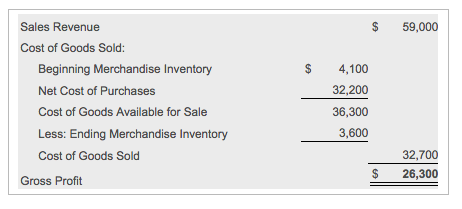 inventory data for the year ended December 31' 2015, follow: a [Click