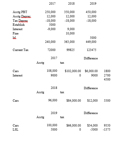 Question) Phipps Car Rentals Ltd commenced operations on 1 July 2016. At